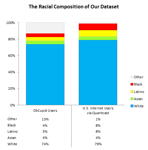 When it comes to dating sites, race matters