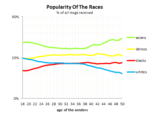 PopularityOfTheRaces.png